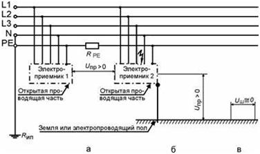 Сеть TN-S с однофазным замыканием на корпус. В рассматриваемом аварийном режиме напряжения прикосновения на участках а), б) и шаговые напряжения на участке б) могут до момента срабатывания защиты принимать значения, при которых возможно смертельное поражение электрическим токо