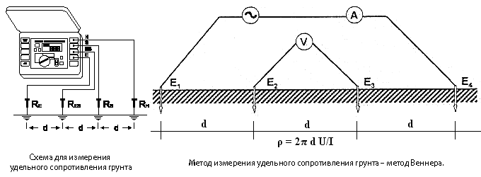 Измерения удельного сопротивления грунта