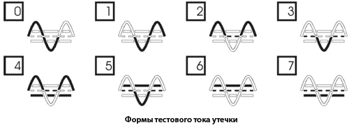 Формы тестового тока утечки